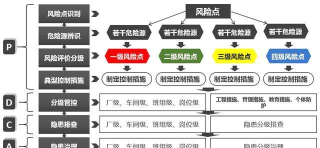 危險(xiǎn)源辨識(shí)、風(fēng)險(xiǎn)評(píng)估、隱患排查治理流程圖