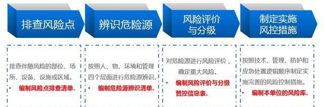 危險(xiǎn)源辨識(shí)、風(fēng)險(xiǎn)評(píng)估流程：