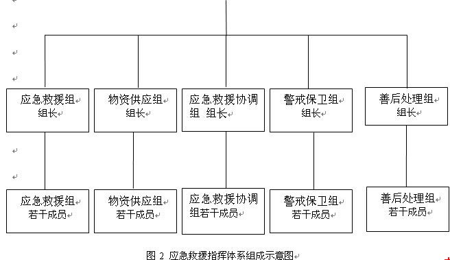 應(yīng)急救援指揮體系組成示意圖